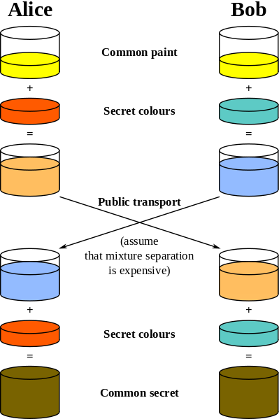 Diffie-Hellman Key Exchange