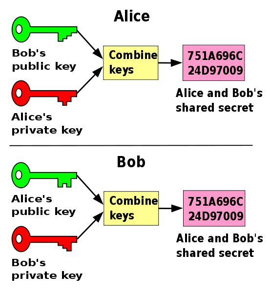 Diffie-Hellman Key Details