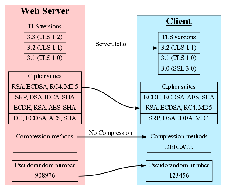 TLS Handshake Negotiation ServerHello