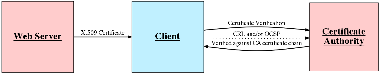 TLS Handshake Negotiation Certificate