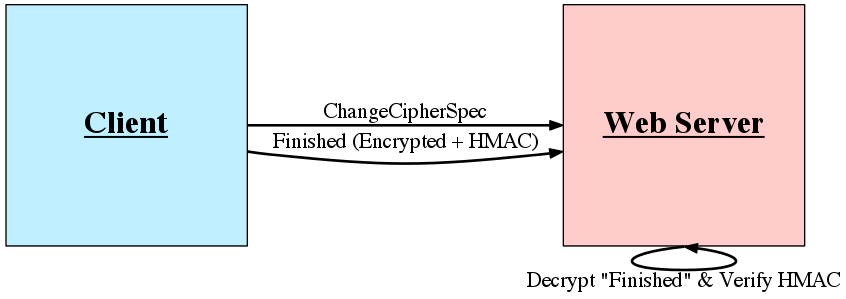 TLS Client Encryption and HMAC Verification