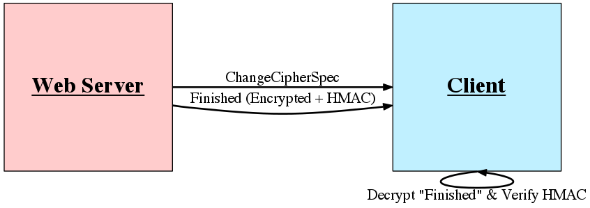 TLS Server Encryption and HMAC Verification