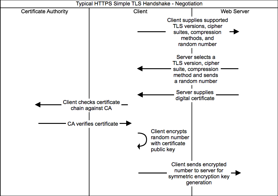 TLS Handshake Negotiation