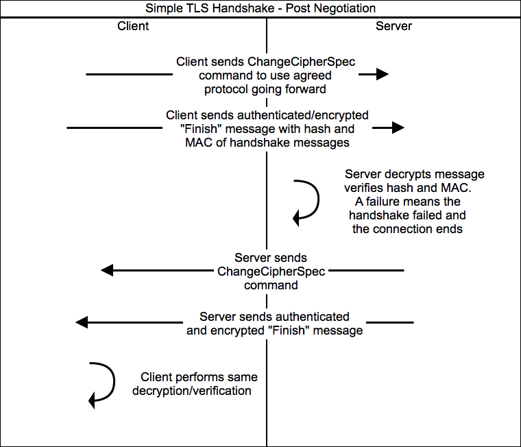 TLS Handshake Post Negotiation